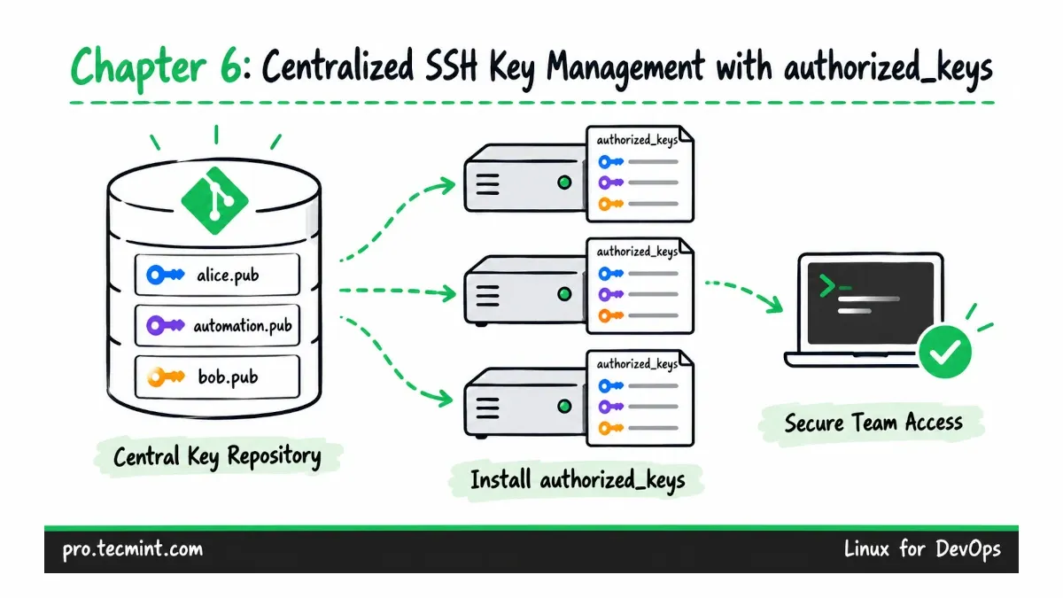 Chapter 6: Centralized SSH Key Management with authorized_keys