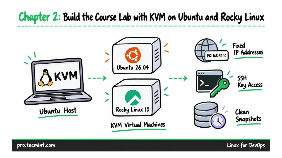 Chapter 2: Build the Course Lab with KVM on Ubuntu and Rocky Linux