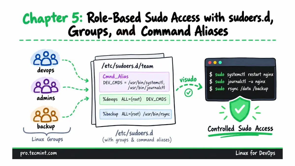 Chapter 5: Role-Based Sudo Access with sudoers.d, Groups, and Command Aliases