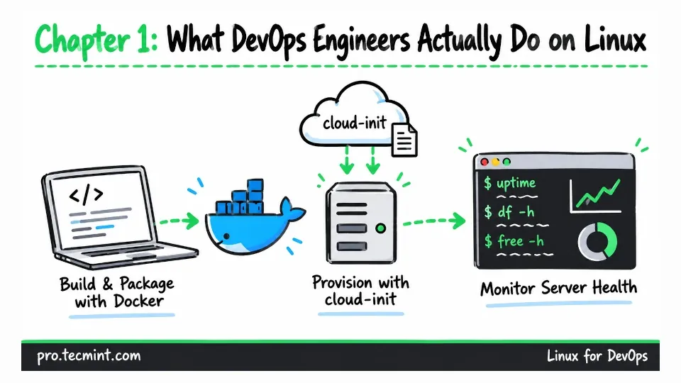 Chapter 1: What DevOps Engineers Actually Do on Linux