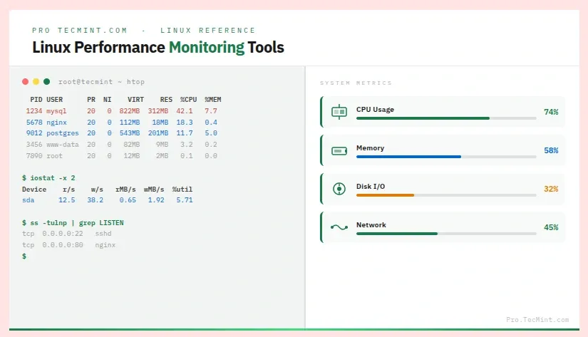 34 Linux Performance Monitoring Tools Every Sysadmin Should Know